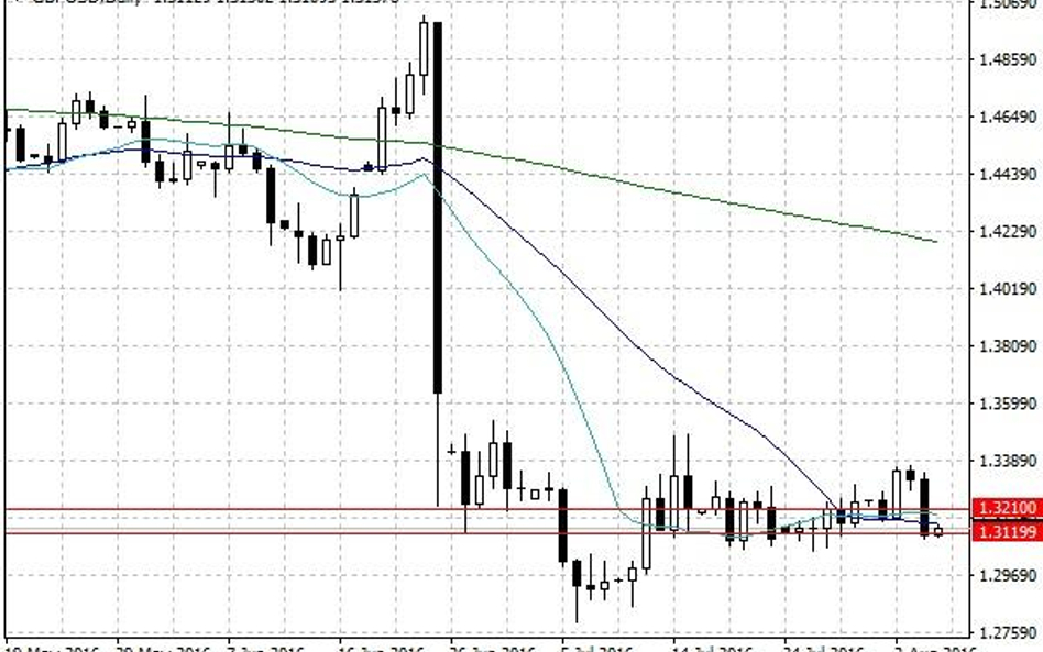 Notowania GBP/USD – dane dzienne