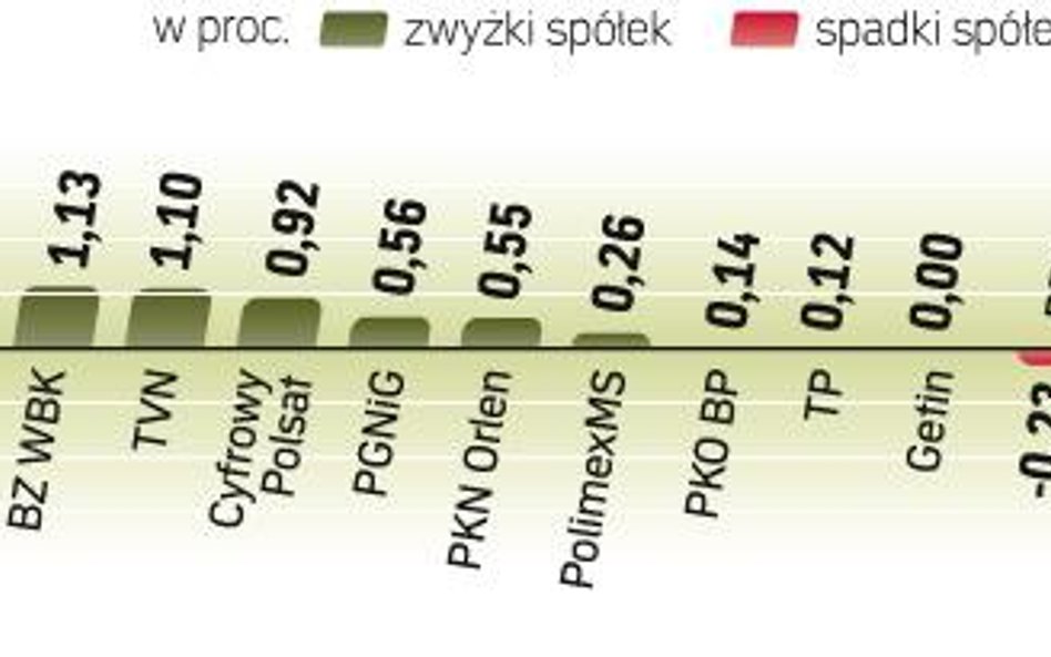 Przed dniem przerwy w notowaniach inwestorzy niezbyt chętnie kupowali akcje. Jednak nie było też nad