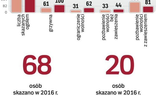 Zaostrzenie kar na przełomie 2015 i 2016 r sprawiło, że wyroki, jakie zapadały w sądach rok temu, są