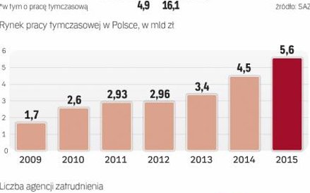 Poprawa koniunktury sprzyja agencjom zatrudnienia