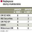 Najlepsze domy maklerskie