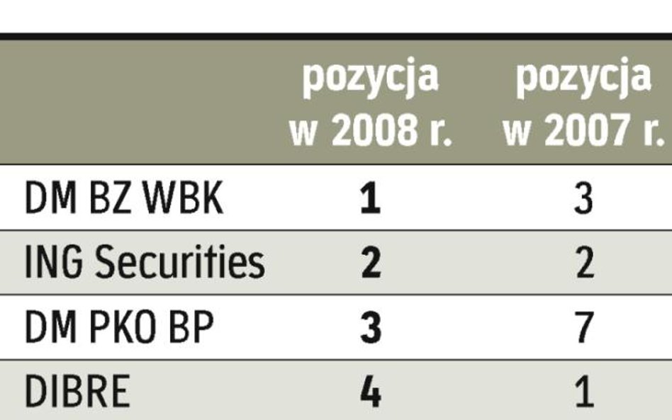 Najlepsze domy maklerskie