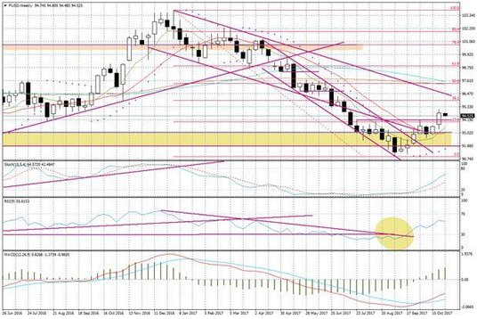 Wykres tygodniowy FUSD