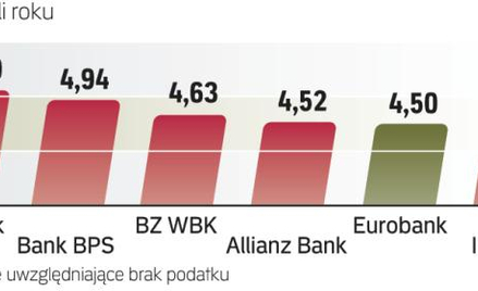 Najlepsze lokaty miesięczne
