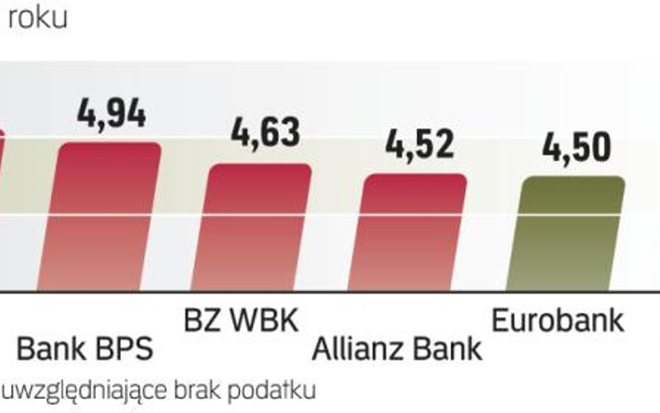Najlepsze lokaty miesięczne