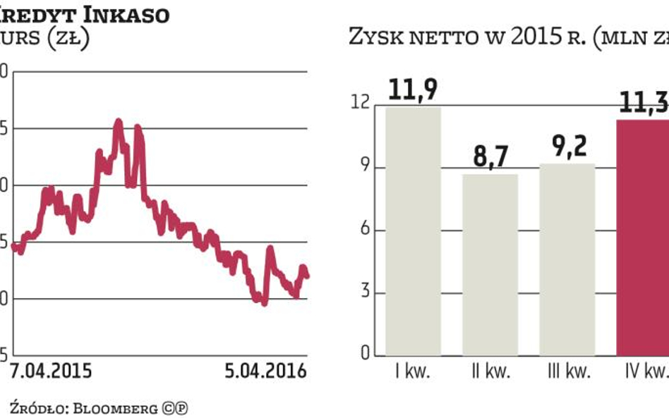 Rada wybrana po myśli Kredyt Inkaso