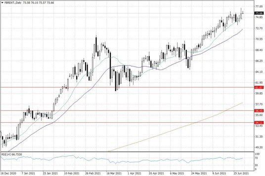 Notowania ropy naftowej Brent – dane dzienne