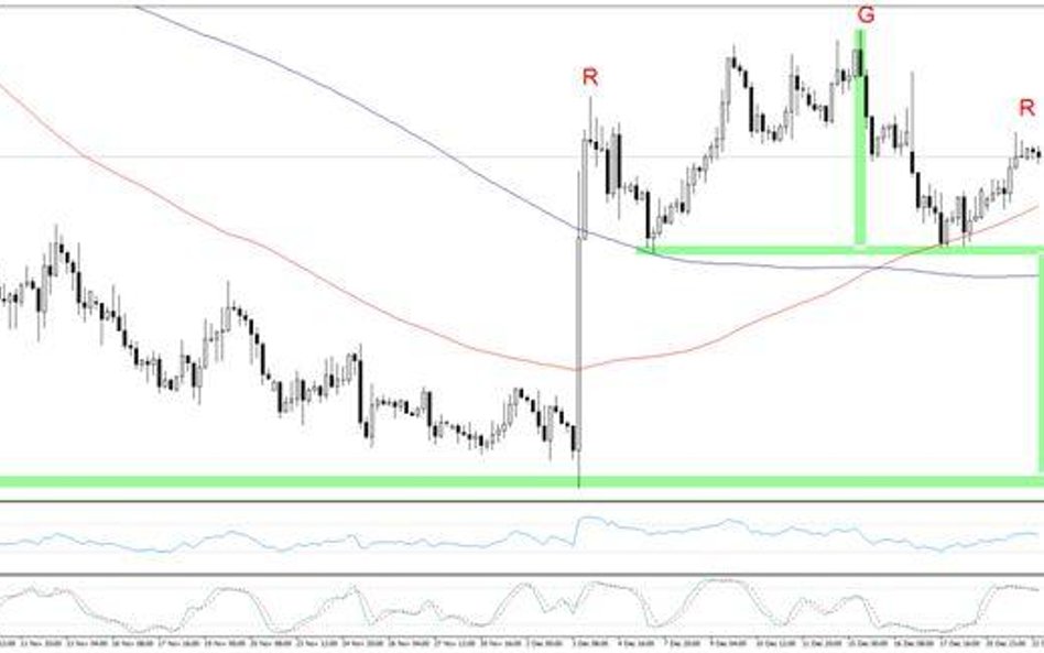 Wykres 1.EURUSD, interwał H4