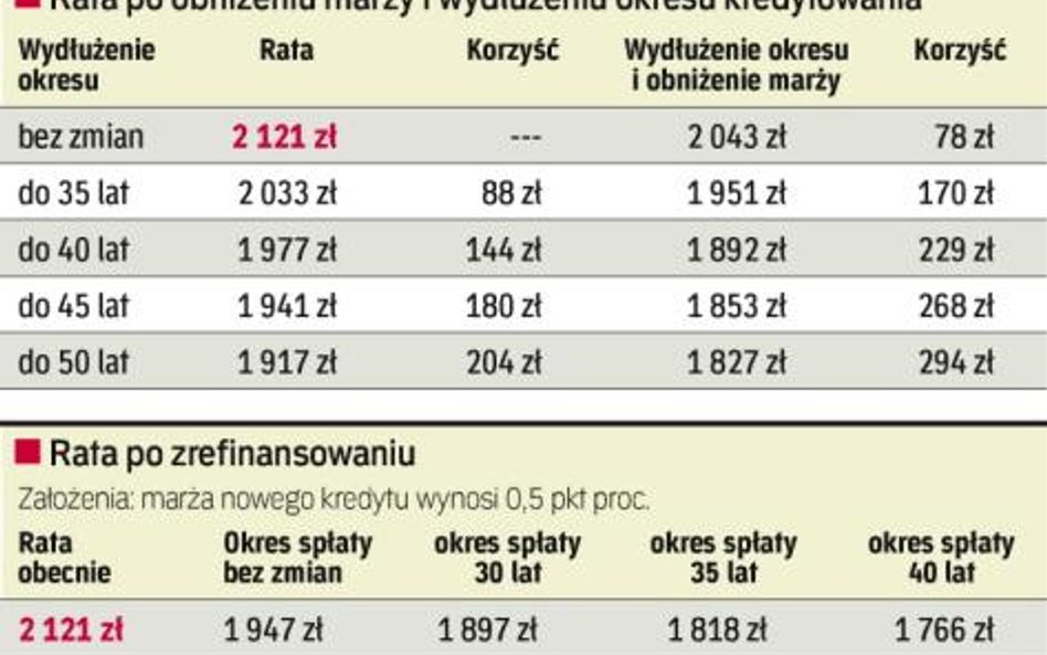 Niższa marża, dłuższa spłata, inna waluta