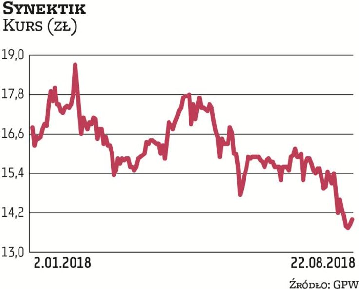 Notowania Synektika w ostatnich miesiącach poruszają się w przedziale 14–17 zł. Z wyceny Beaty Szpar
