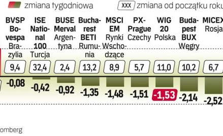 Na zyski mogli liczyć tylko nieliczni gracze
