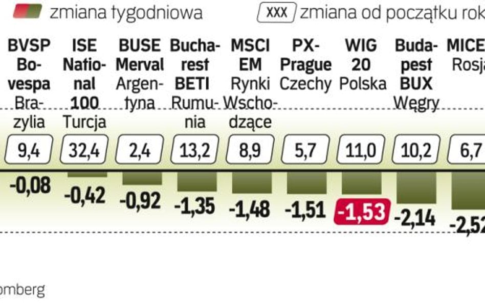 Na zyski mogli liczyć tylko nieliczni gracze