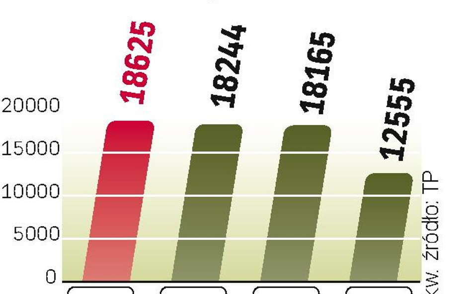 wyniki finansowe TP