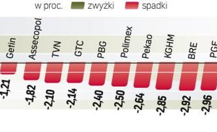 Od tegorocznego szczytu z połowy kwietnia główny indeks warszawskiej giełdy stracił już 12,85 proc. 