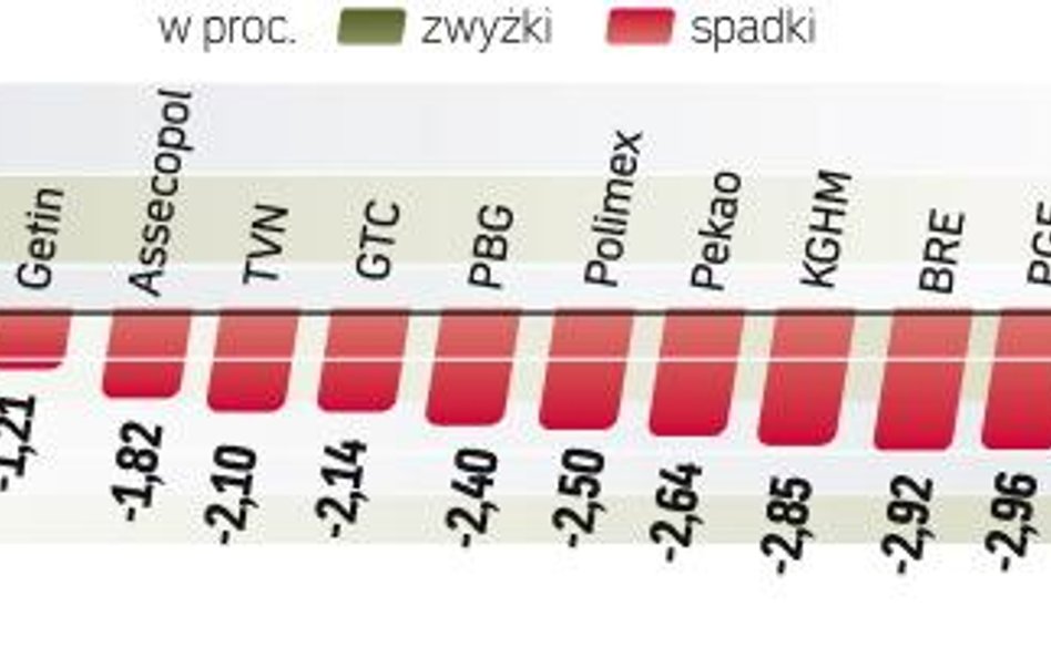 Od tegorocznego szczytu z połowy kwietnia główny indeks warszawskiej giełdy stracił już 12,85 proc. 