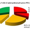 PTE tłumaczą co się stało z 17 mld zł