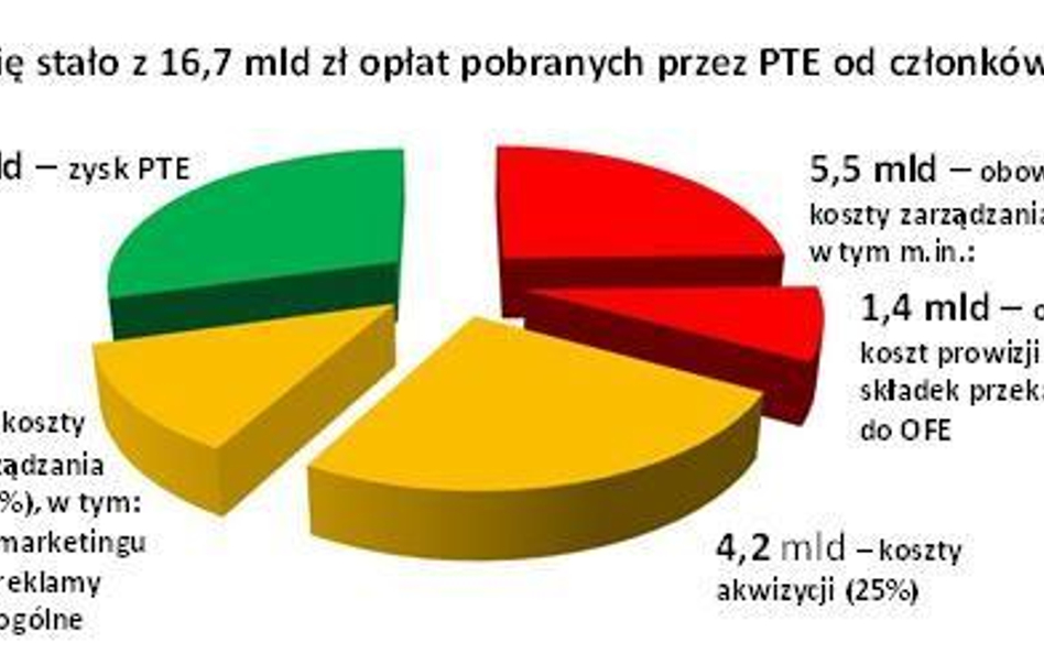 PTE tłumaczą co się stało z 17 mld zł