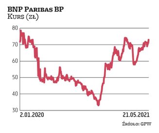 Na początku 2020 r. za akcję bnp paribas BP płacono prawie 72 zł. Jesienią kurs zanotował minimum na
