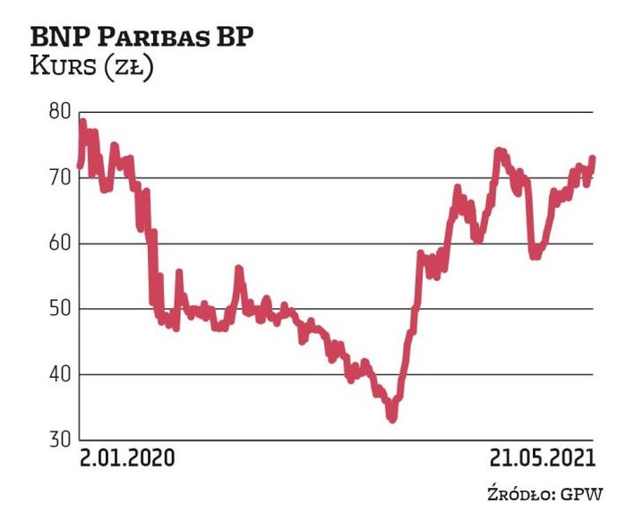 Na początku 2020 r. za akcję bnp paribas BP płacono prawie 72 zł. Jesienią kurs zanotował minimum na