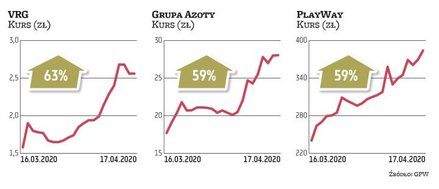 mWIG40 | Ze stopą zwrotu 63 proc. VRG jest liderem odbicia wśród średnich spółek, wyprzedzając Grupę