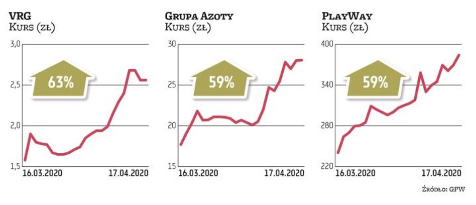 mWIG40 | Ze stopą zwrotu 63 proc. VRG jest liderem odbicia wśród średnich spółek, wyprzedzając Grupę