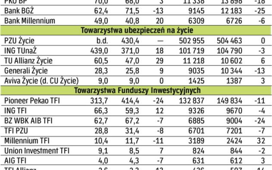 Liczba kont i aktywa zgromadzone na IKE