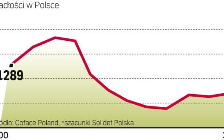 Coraz więcej firm ma kłopoty