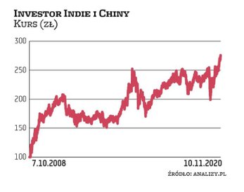 Tuż za podium kolejny fundusz Investors TFI, czyli Investor Indie i Chiny z zyskiem w wysokości 12 p