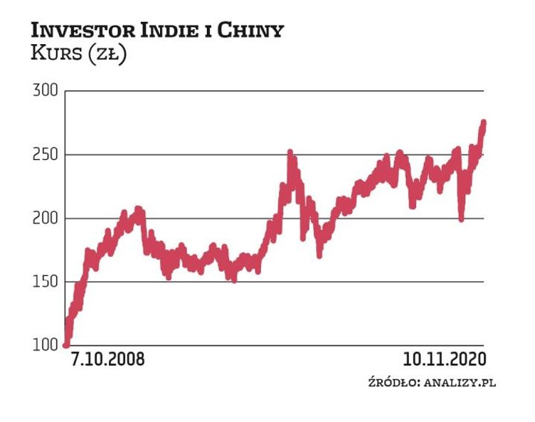 Tuż za podium kolejny fundusz Investors TFI, czyli Investor Indie i Chiny z zyskiem w wysokości 12 p