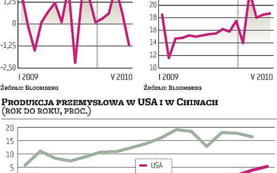 Stany zwolniły, Chiny wciąż ostro prą do przodu