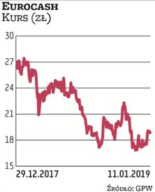 Notowaniom Eurocashu w 2018 r. ciążyły słabsze wyniki, głównie za sprawą przechodzącego restrukturyz