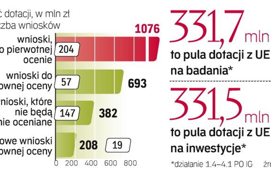 PARP zweryfikuje ponownie 57 z 204 projektów
