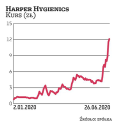 Producent środków czystości Harper Hygienics dzięki pandemii odwrócił trwający od 2014 r. trend spad