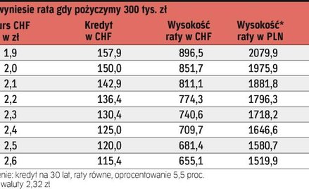 Jaka rata w CHF, a jaka w PLN