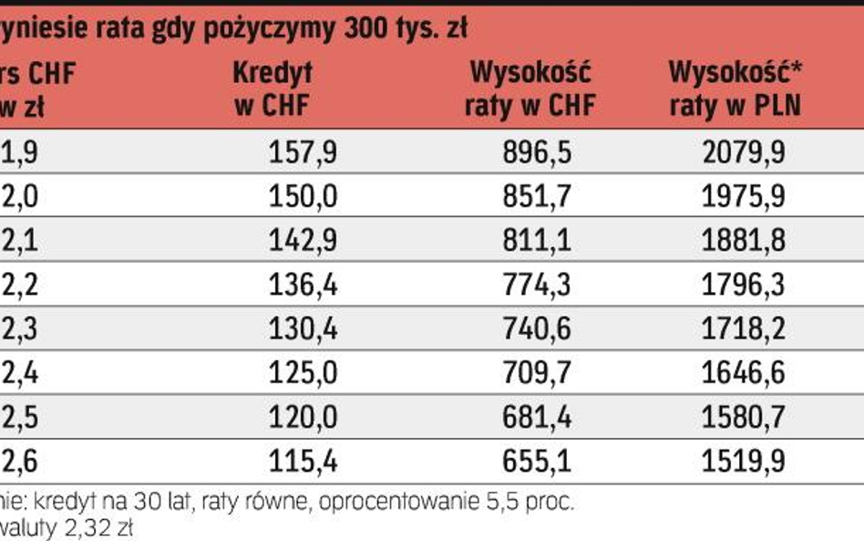 Jaka rata w CHF, a jaka w PLN