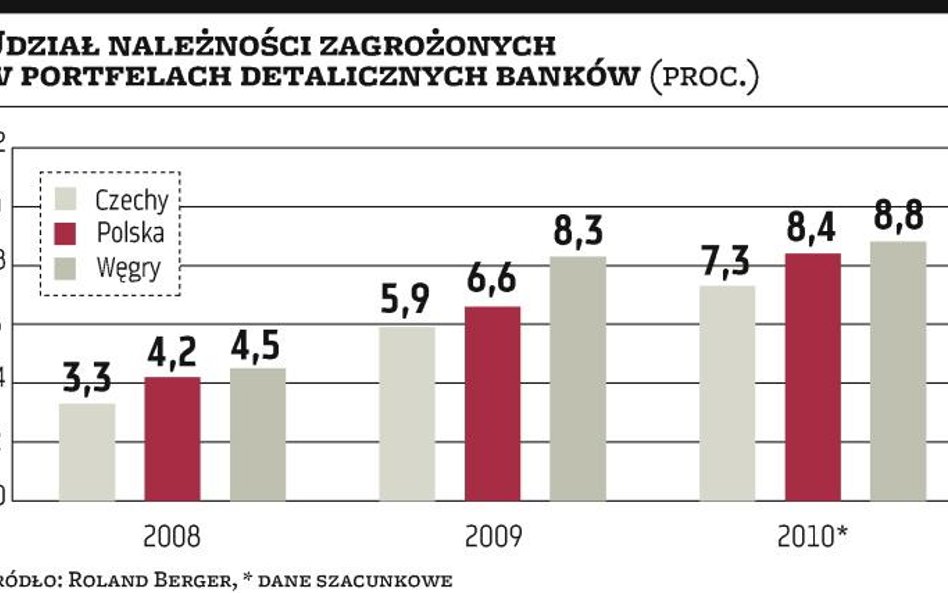 Jakość portfela poprawi się za rok