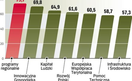 Większość pieniędzy już rozdano