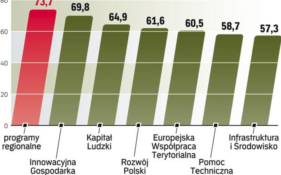 Większość pieniędzy już rozdano