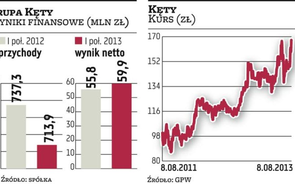 Grupa Kęty silnym eksportem stoi