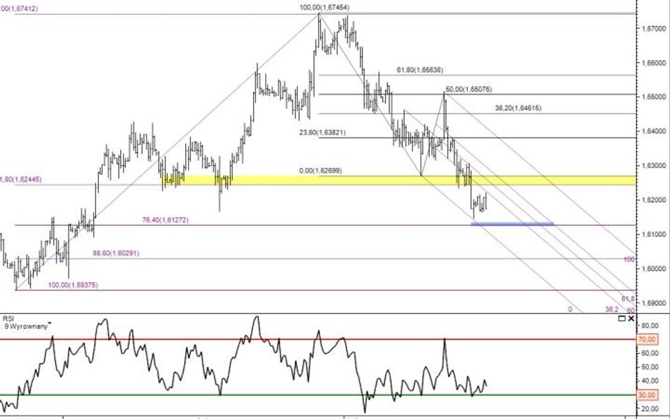 Rys. 1. Wykres 4 – godzinowy kursu GBP/USD