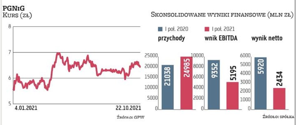 Grupa kapitałowa PGNiG nie może w tym roku pochwalić się tak wysokimi zyskami jak w ubiegłym. To kon