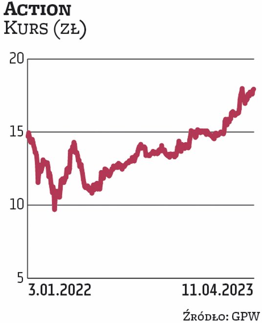 Na Action postawiło DM BDM. Podkreśla, że spółka przeprowadziła kilka skupów akcji własnych. Mocny b