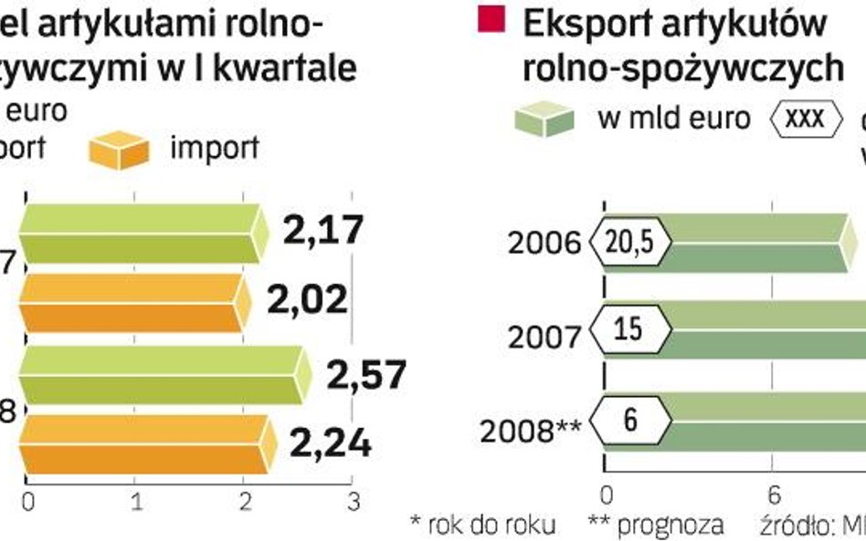 Embargo bije w branżę spożywczą