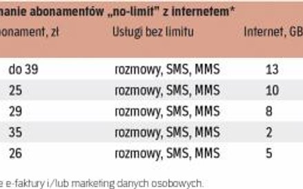 Najtańsze abonamenty do smartfona, ale bez aparatu za złotówkę oferują marki internetowe
