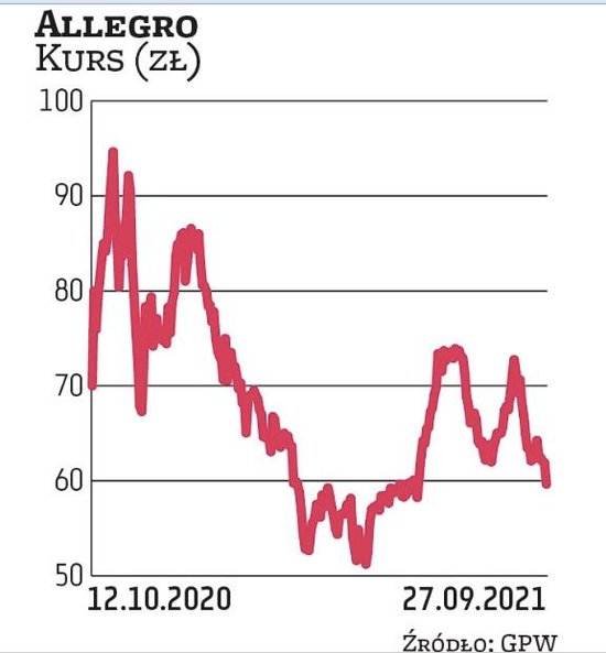 Allegro jest beneficjentem rozwoju handlu elektronicznego w Polsce, ale zdaniem części analityków wz