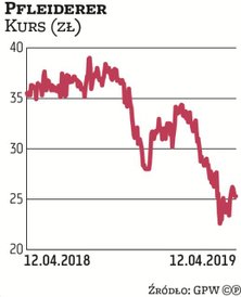 Najsłabszą w tym roku spółką z sWIG80 (z którego tylko kilka firm w tym czasie jest pod kreską) okaz