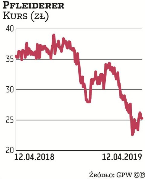 Najsłabszą w tym roku spółką z sWIG80 (z którego tylko kilka firm w tym czasie jest pod kreską) okaz