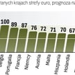 Zadłużona strefa euro