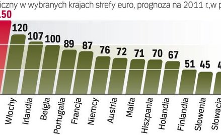 Zadłużona strefa euro