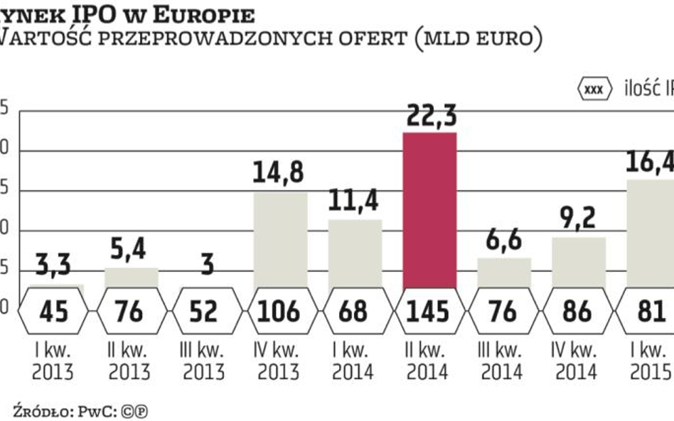 Giełdy: Europa uciekła GPW